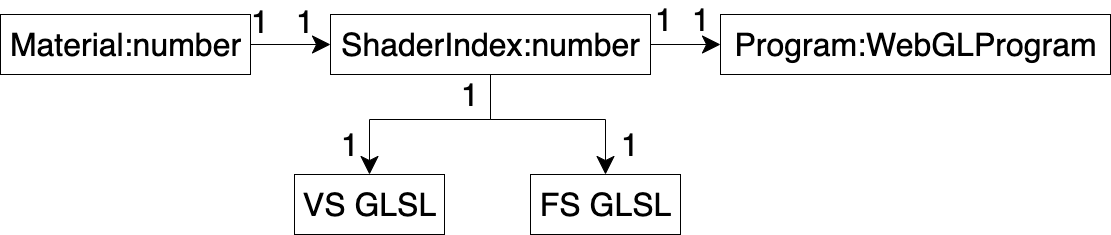 Material、ShaderIndex、Program、GLSL对应关系图